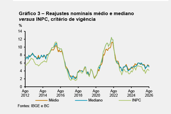 BC passa a divulgar mensalmente indicadores de reajustes salariais negociados